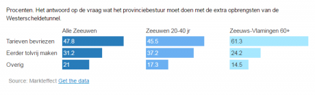 460_400_3_8894_0_nl_2016_onderzoek_zeeuwen_tarieven_grafiek_1.png